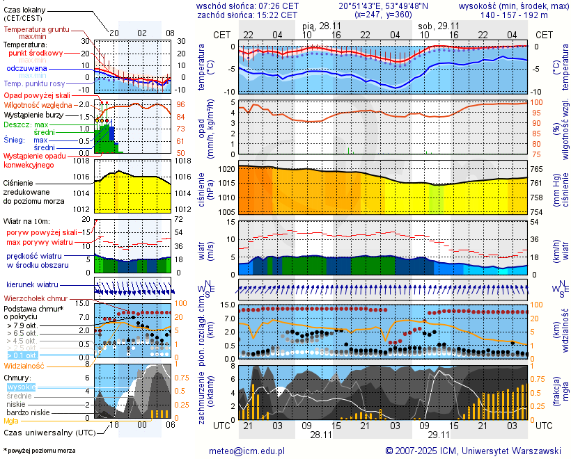 Pogoda żeglarska UM - Ramsowo