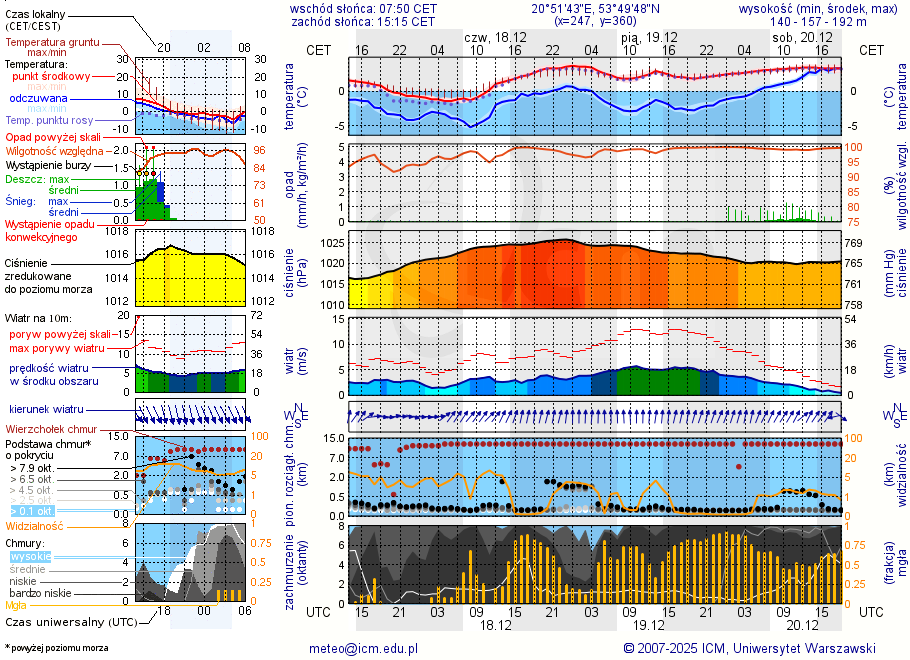 Pogoda żeglarska UM - Lutry