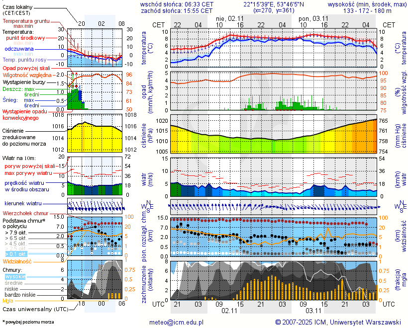 Pogoda żeglarska UM - Jezioro Dybowskie