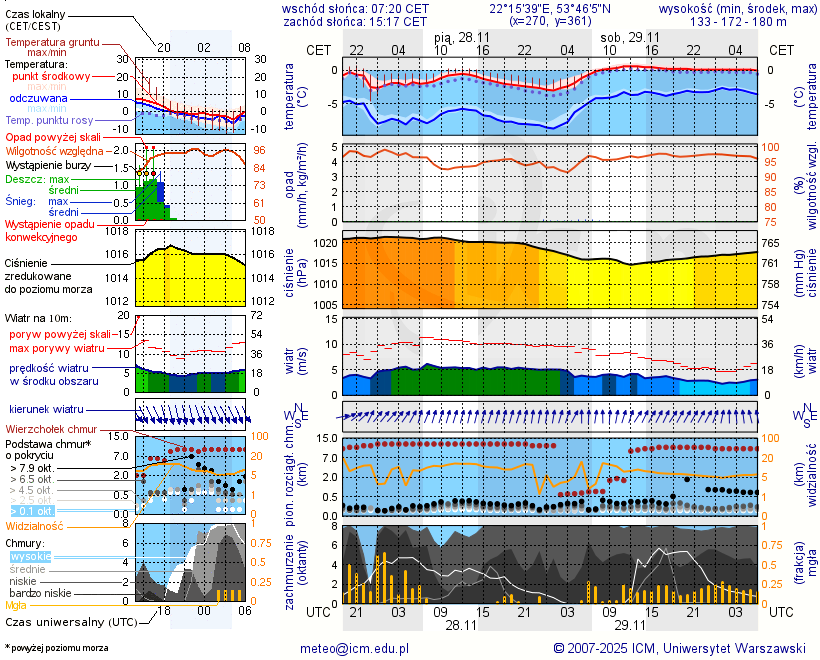 Pogoda żeglarska UM - Jezioro Sawinda Wielka