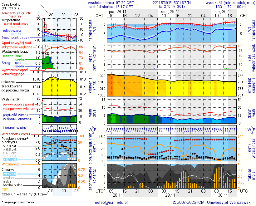 Pogoda żeglarska UM - Jezioro Zdrężno k. Ełku