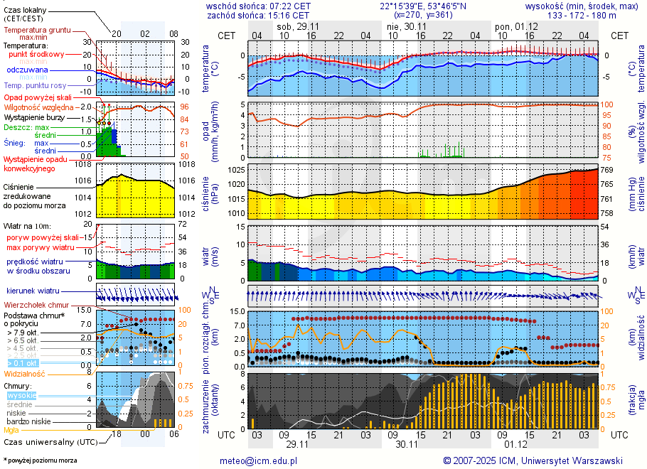 Pogoda żeglarska UM - Jezioro Stackie