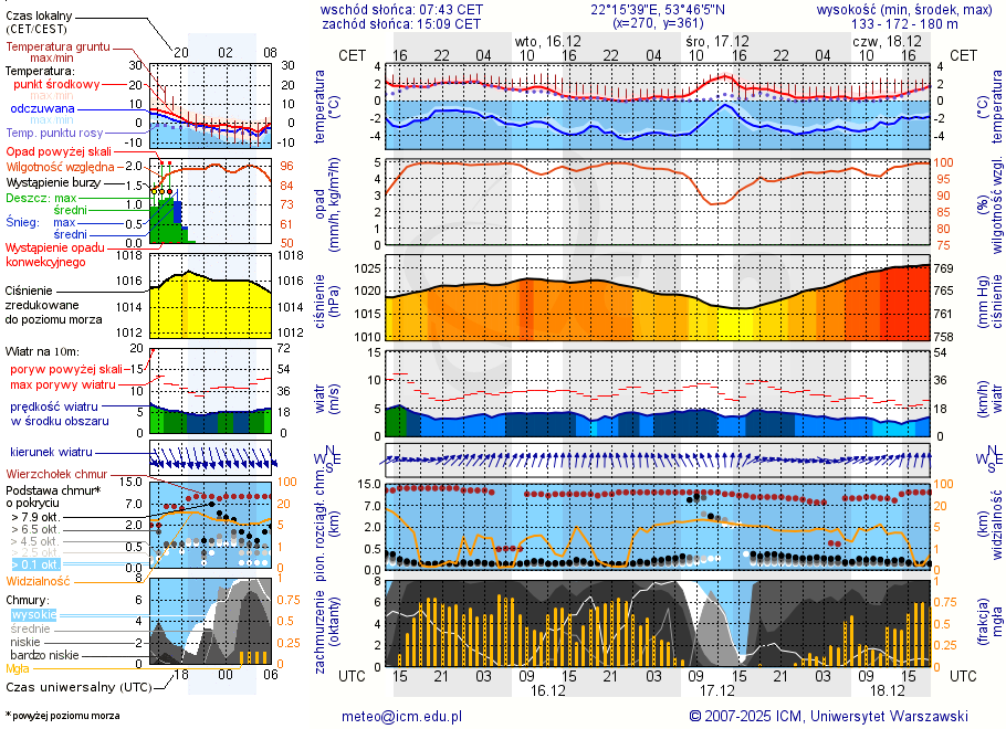 Pogoda żeglarska UM - jezioro Zawadzkie