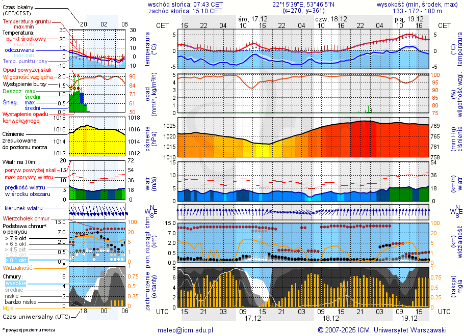 Pogoda żeglarska UM - Jezioro Druglin Duży