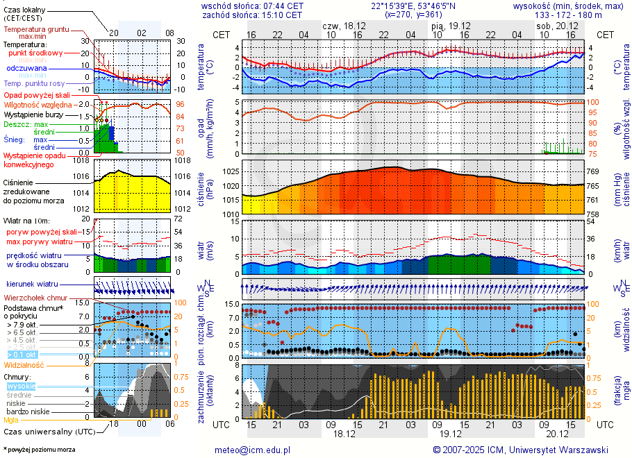 Pogoda żeglarska UM - jezioro Krzywe