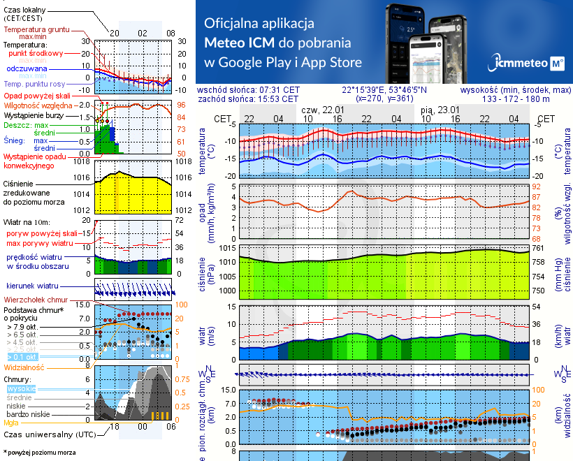Pogoda żeglarska UM - Jezioro Białe