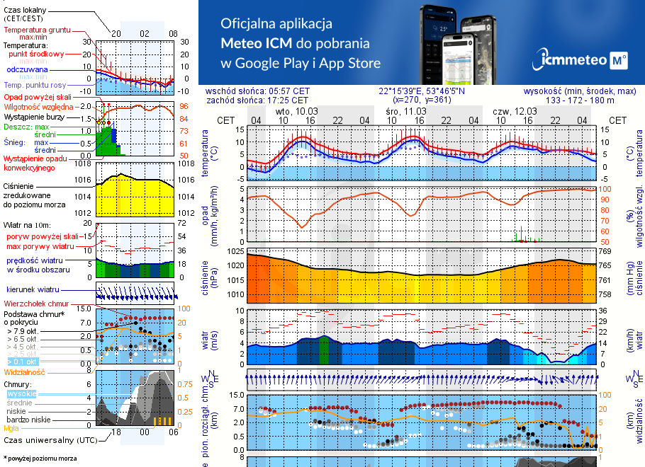 Pogoda żeglarska UM - jezioro Dobrzyń