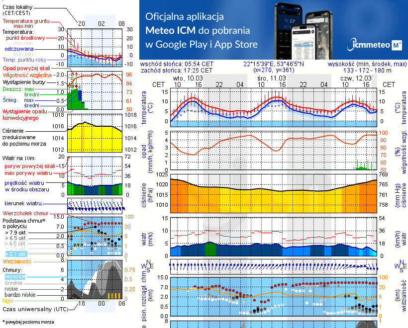 Pogoda żeglarska UM - Jezioro Borowe