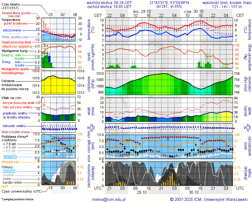 Pogoda żeglarska UM - Jezioro Warniak