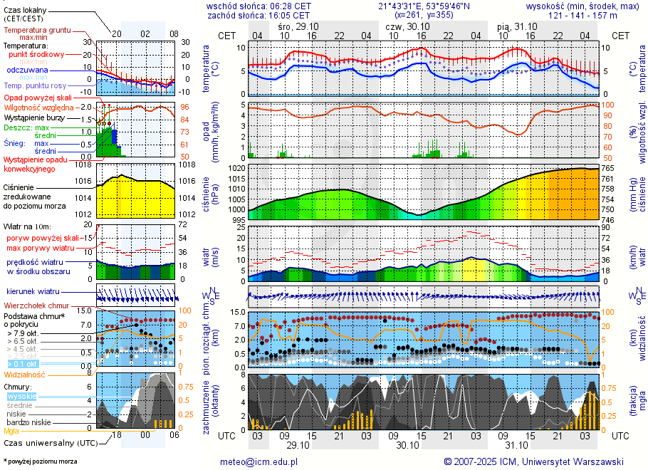 Pogoda żeglarska UM - jezioro Żywy