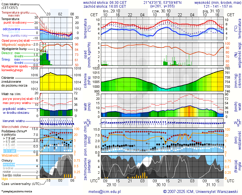 Pogoda żeglarska UM - Port Ekomarina Giżycko