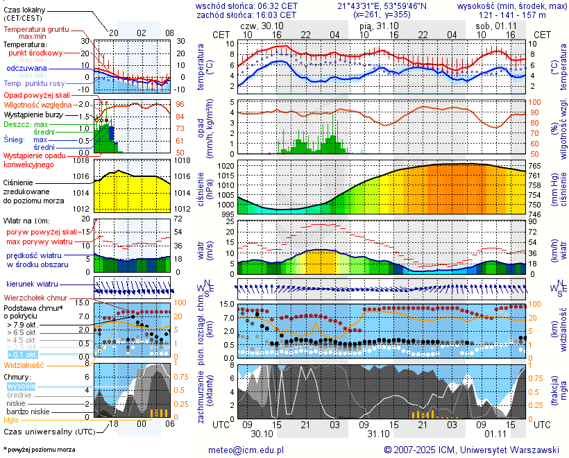 Pogoda żeglarska UM - jezioro Dejguny
