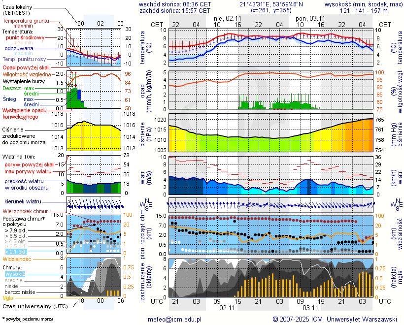 Pogoda żeglarska UM - jezioro Ublik Wielki