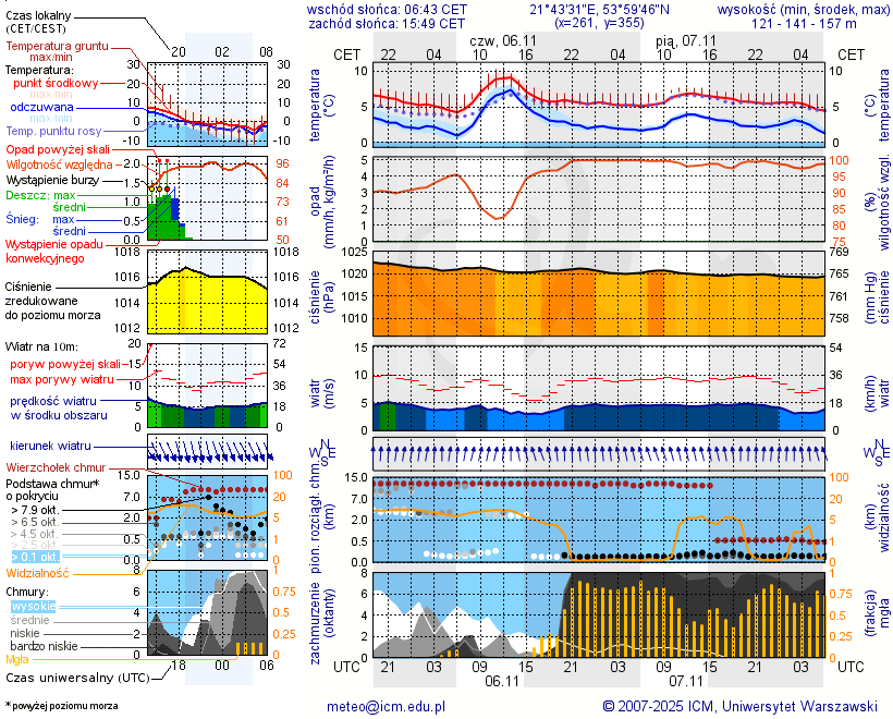 Pogoda żeglarska UM - Port Tło Dla Mew