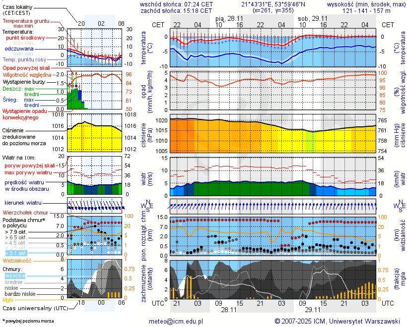 Pogoda żeglarska UM - Marcinowa Wola
