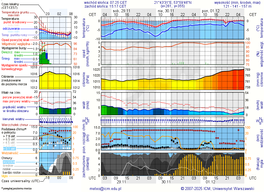 Pogoda żeglarska UM - jezioro Wojsak
