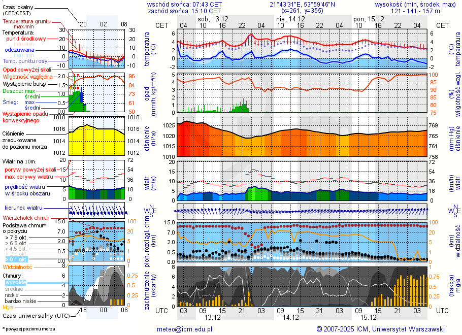 Pogoda żeglarska UM - Port Tło Dla Mew