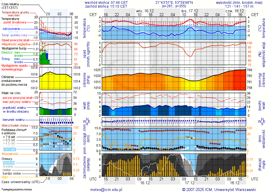 Pogoda żeglarska UM - Port Ekomarina Giżycko