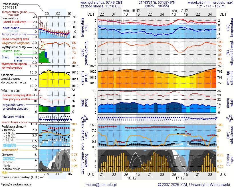 Pogoda żeglarska UM - Kruklin