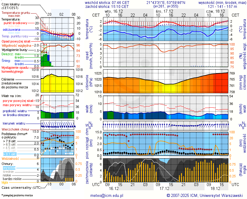 Pogoda żeglarska UM - jezioro Kisajno