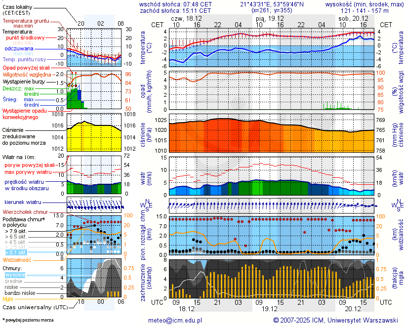 Pogoda żeglarska UM - jezioro Dgał Wielki