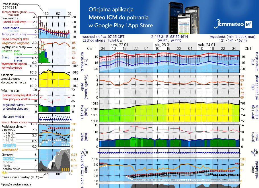 Pogoda żeglarska UM - Rydzewo