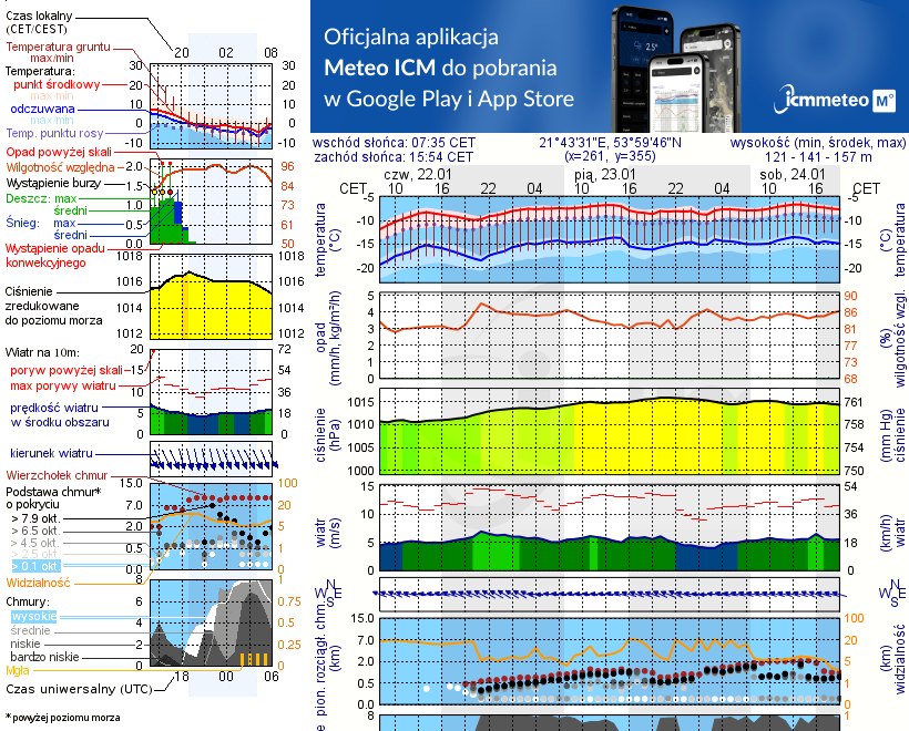 Pogoda żeglarska UM - jezioro Niegocin