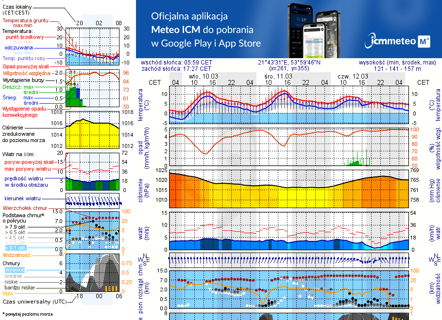 Pogoda żeglarska UM - Giżycko