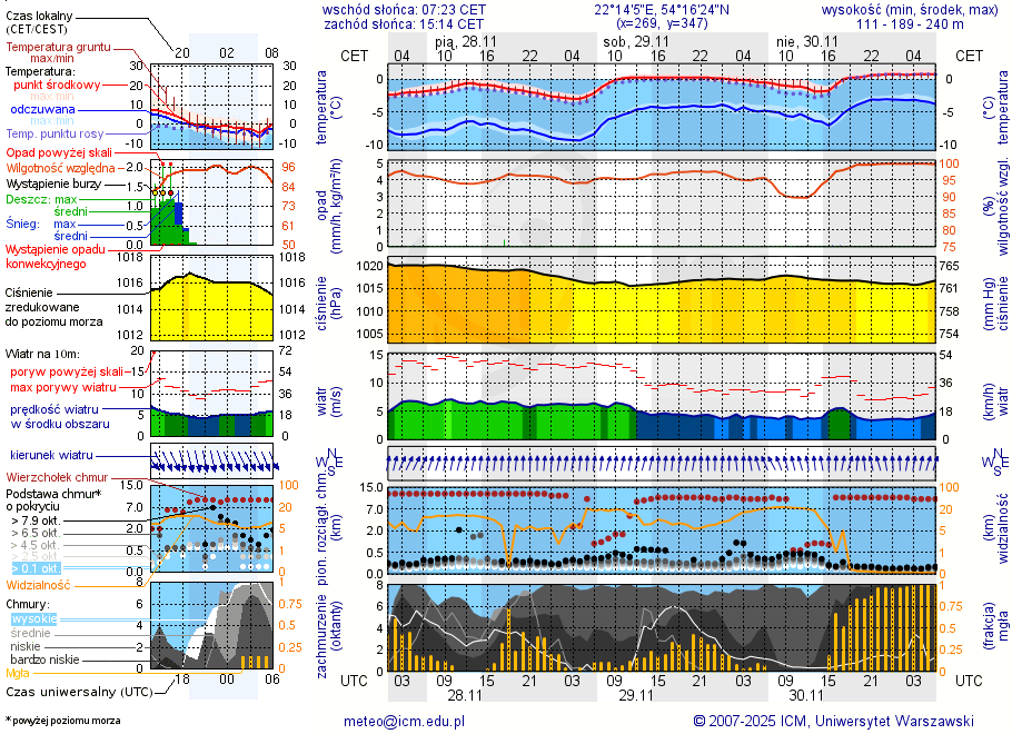 Pogoda żeglarska UM - Jezioro Gołdap