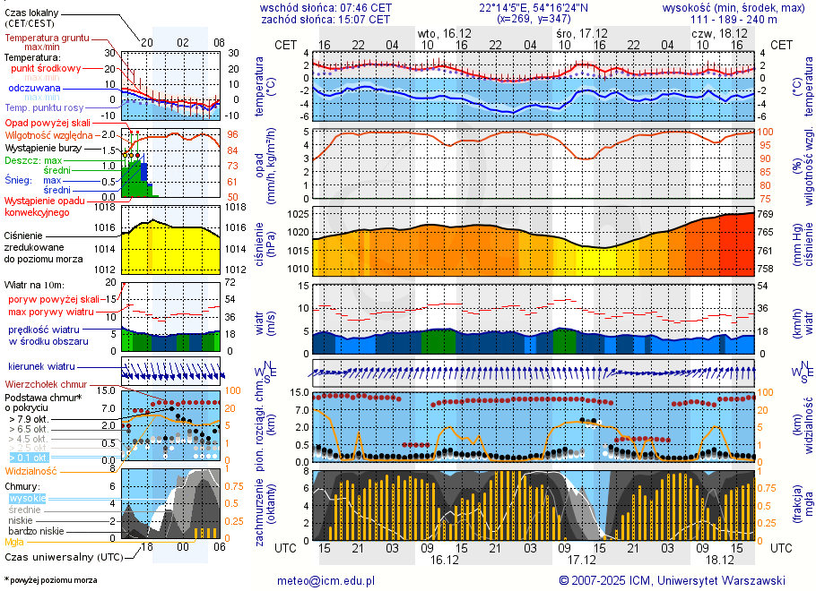 Pogoda żeglarska UM - Gołdap