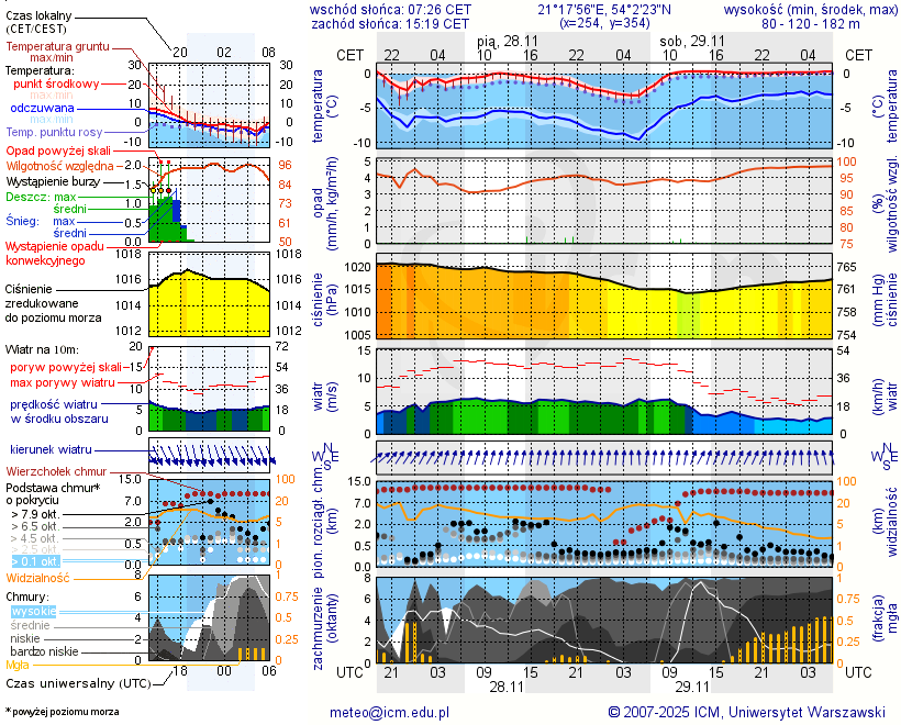 Pogoda żeglarska UM - jezioro Górne