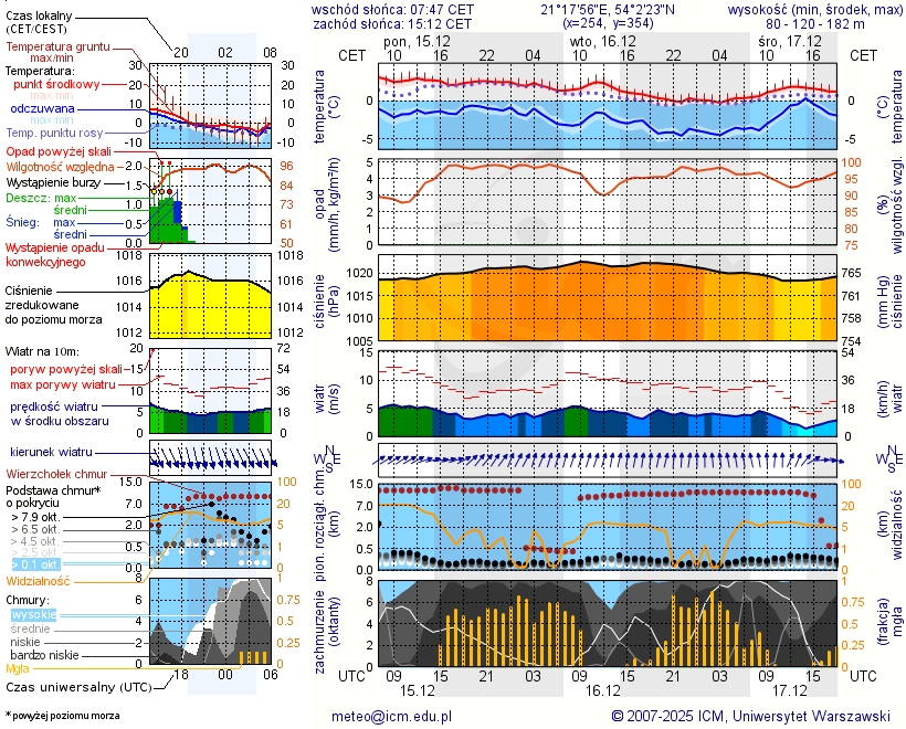 Pogoda żeglarska UM - Srokowo