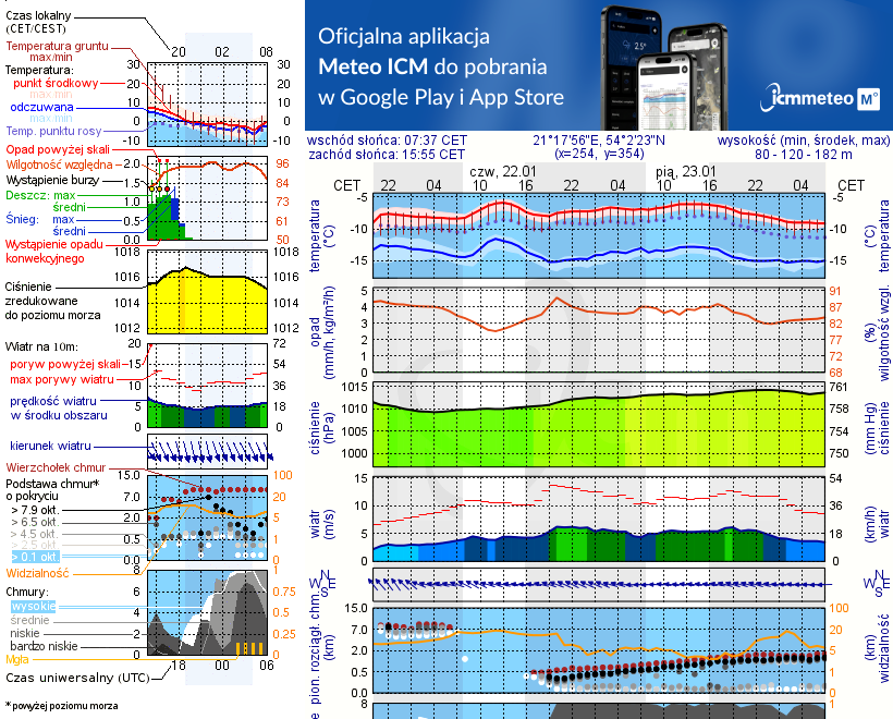 Pogoda żeglarska UM - Święta Lipka
