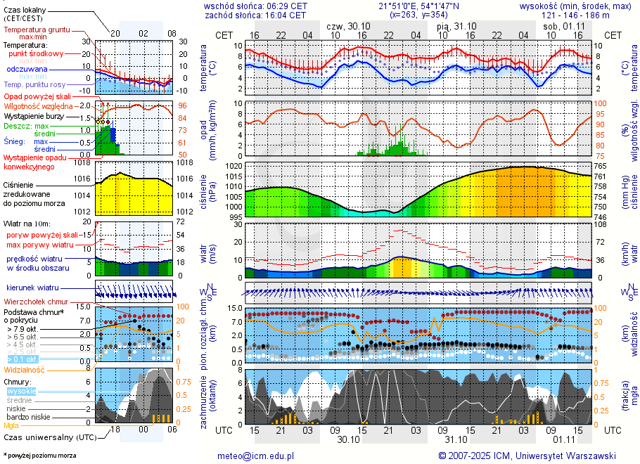 Pogoda żeglarska UM - jezioro Wolisko