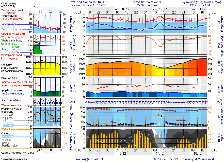 Pogoda żeglarska UM - jezioro Wolisko