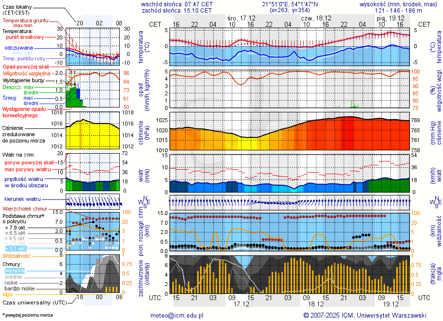 Pogoda żeglarska UM - jezioro Róg