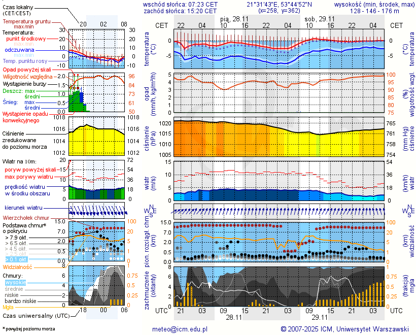 Pogoda żeglarska UM - Niedźwiedzi Róg