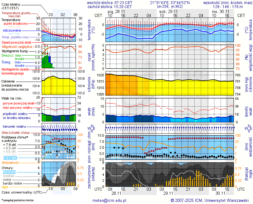 Pogoda żeglarska UM - jezioro Głębokie