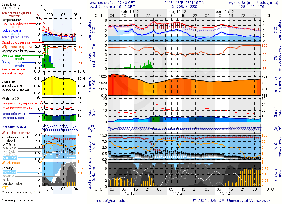 Pogoda żeglarska UM - Wyspa Pajęcza