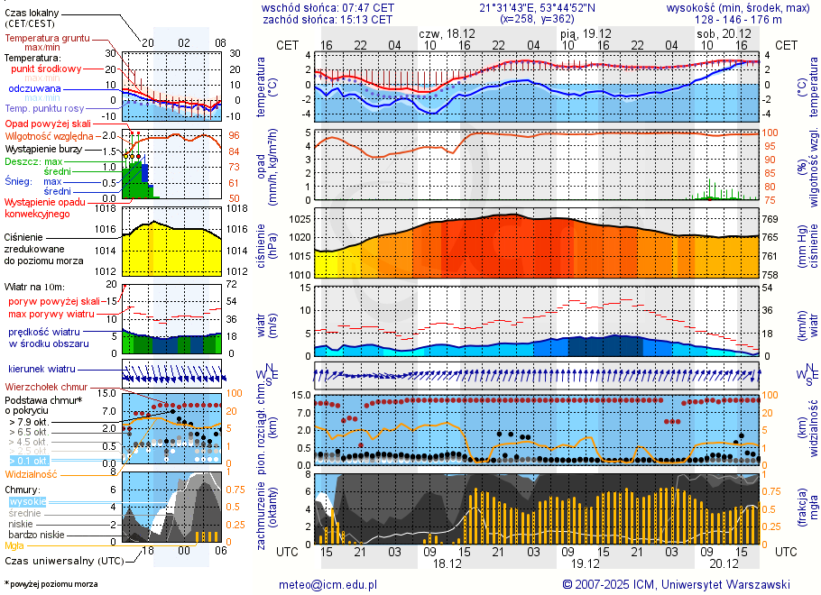 Pogoda żeglarska UM - Lipowo
