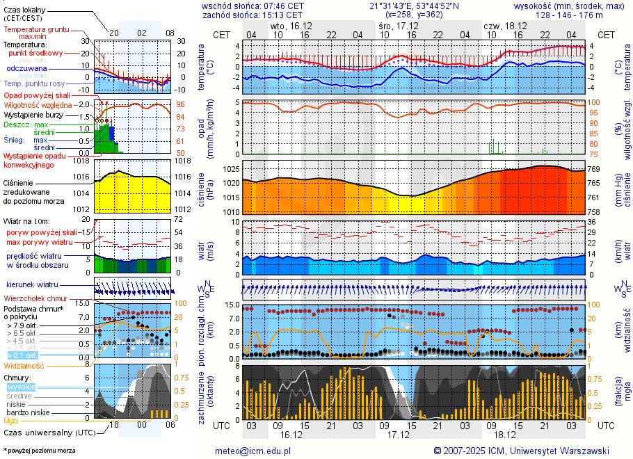 Pogoda żeglarska UM - Jezioro Zelwążek