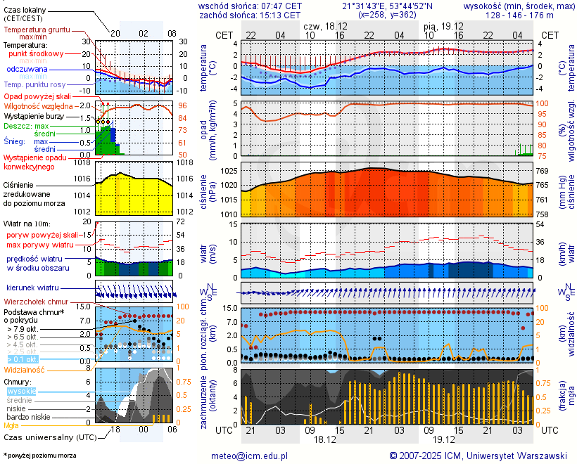 Pogoda żeglarska UM - Inulec