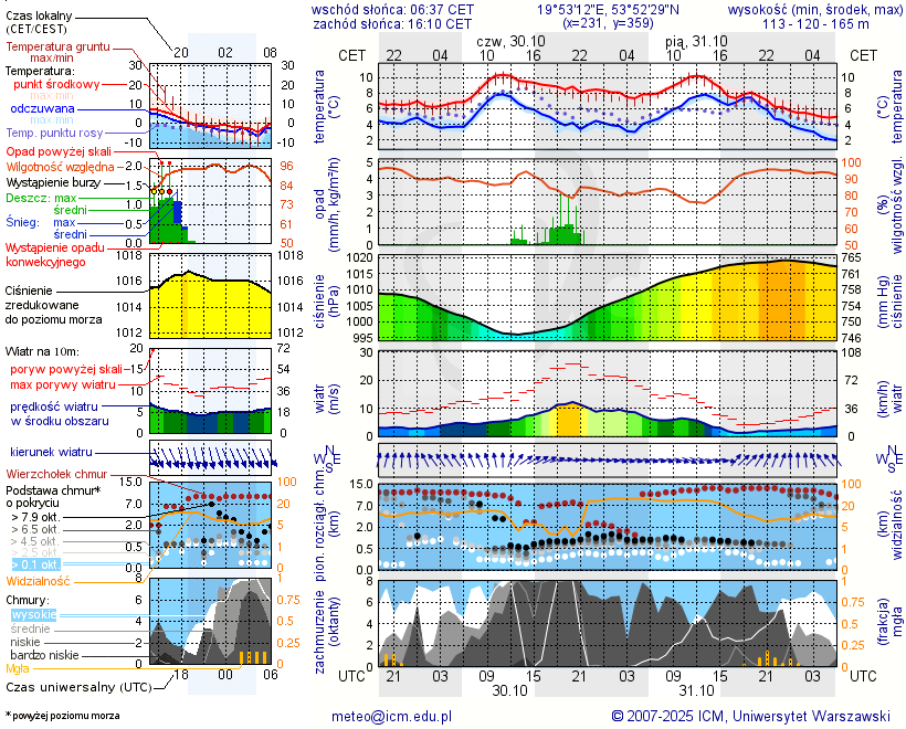 Pogoda żeglarska UM - Kretowiny