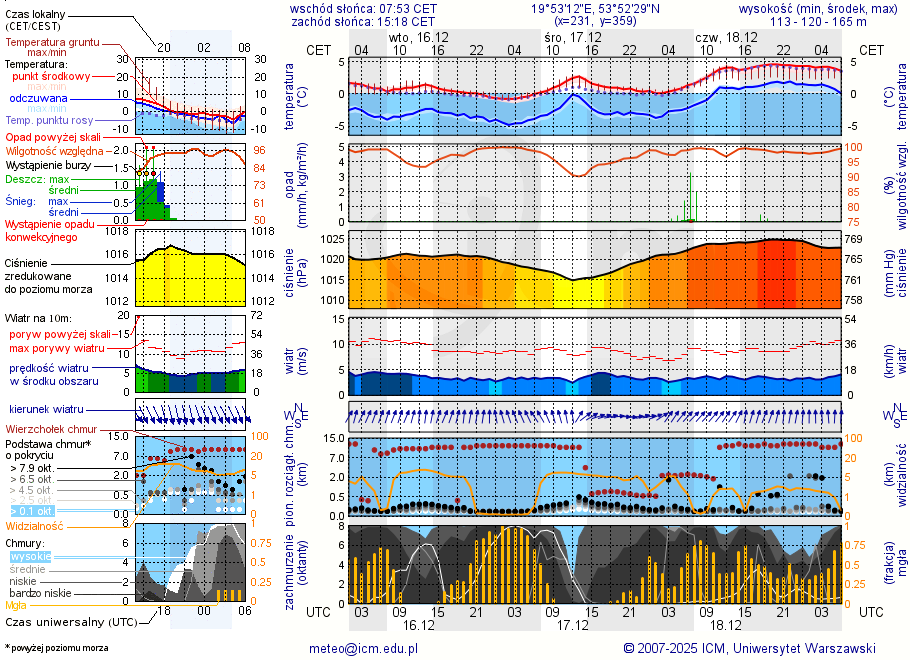 Pogoda żeglarska UM - Kretowiny