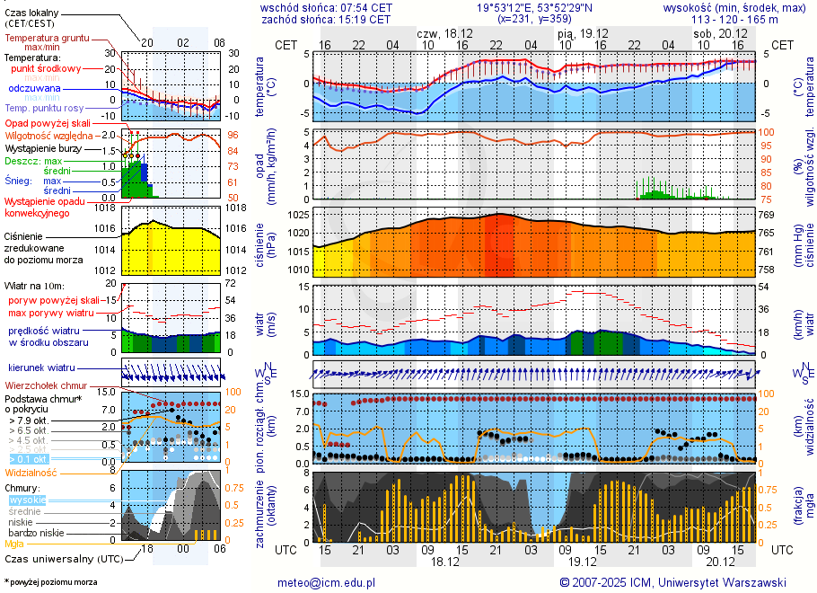 Pogoda żeglarska UM - jezioro Narie