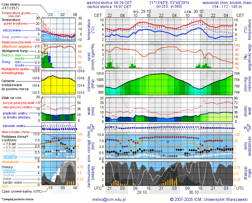 Pogoda żeglarska UM - jezioro Wągiel