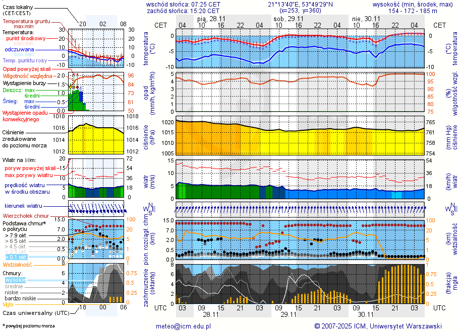 Pogoda żeglarska UM - Maradki