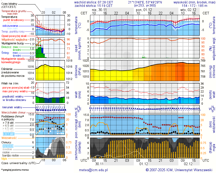 Pogoda żeglarska UM - Łężany