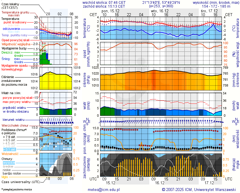 Pogoda żeglarska UM - Wierzbowo