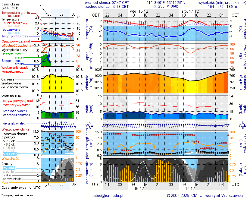 Pogoda żeglarska UM - jezioro Wągiel